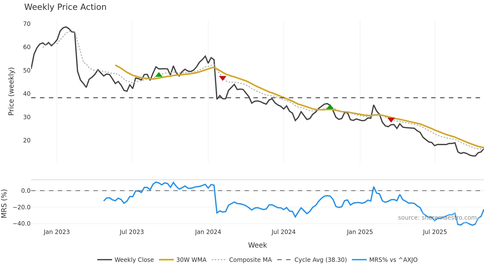 DMP weekly Price Action chart, closing 2025-10-27