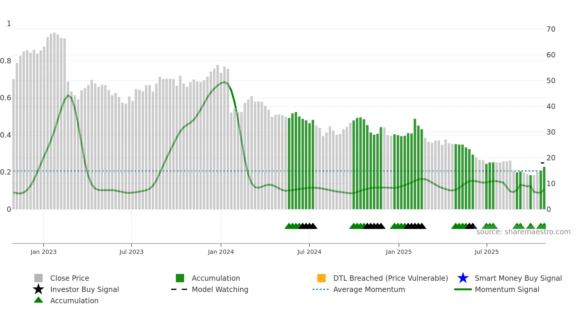 DMP weekly Smart Money chart