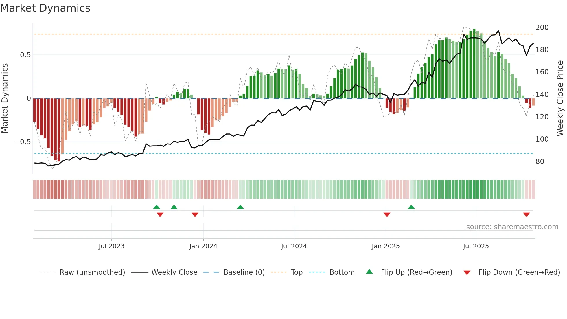 DOL weekly Market Dynamics chart