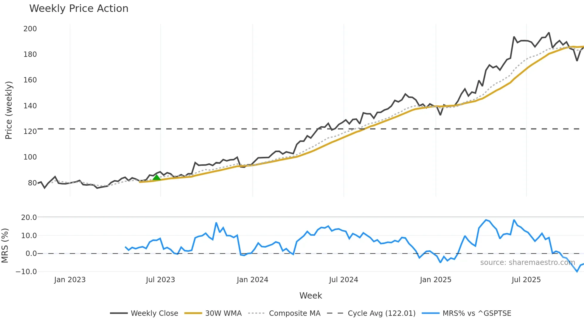 DOL weekly Price Action chart, closing 2025-10-24