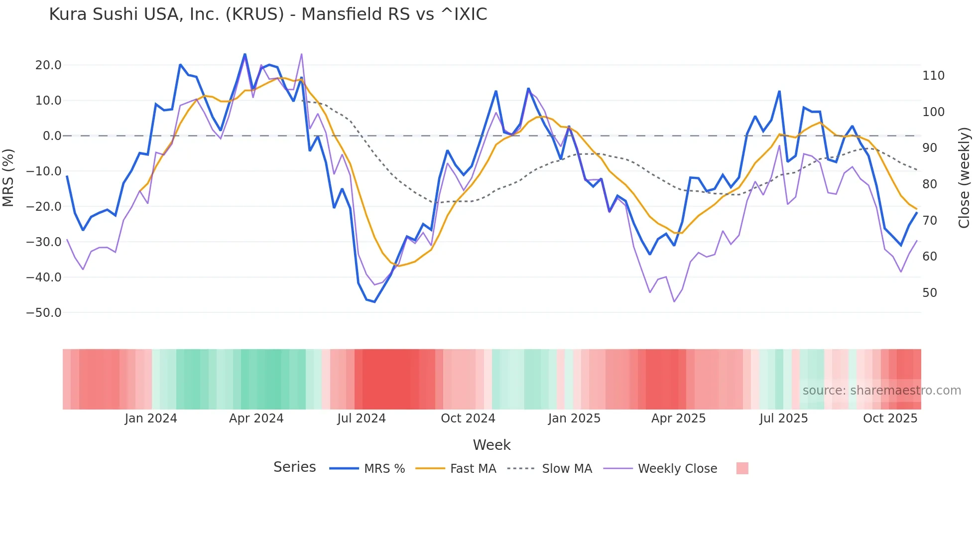 KRUS Mansfield Relative Strength chart