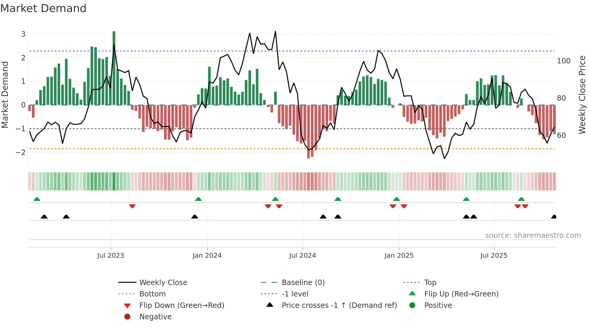 KRUS weekly Market Demand chart