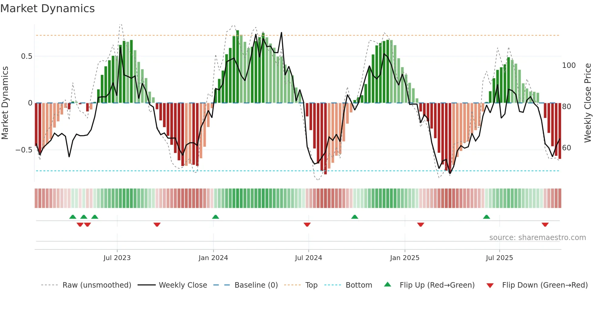 KRUS weekly Market Dynamics chart