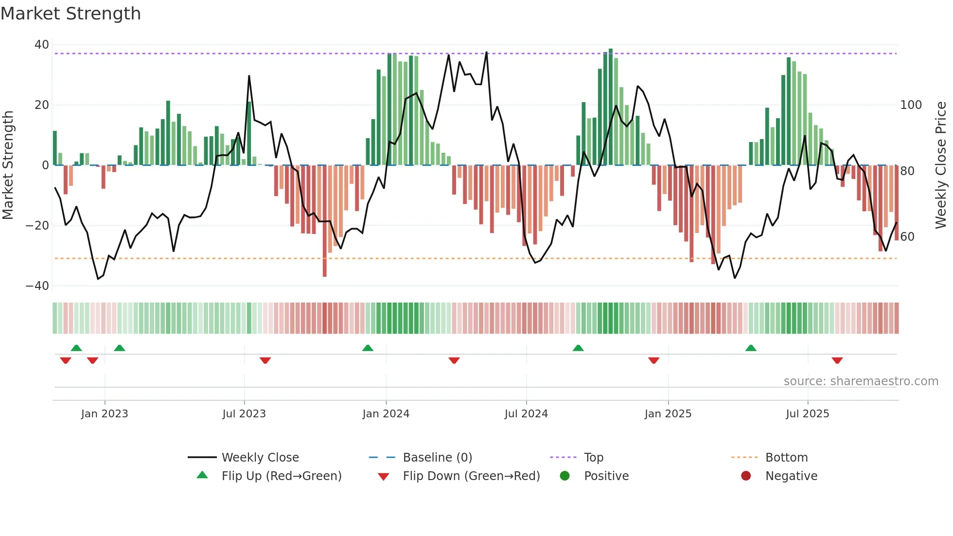 KRUS weekly Market Strength chart