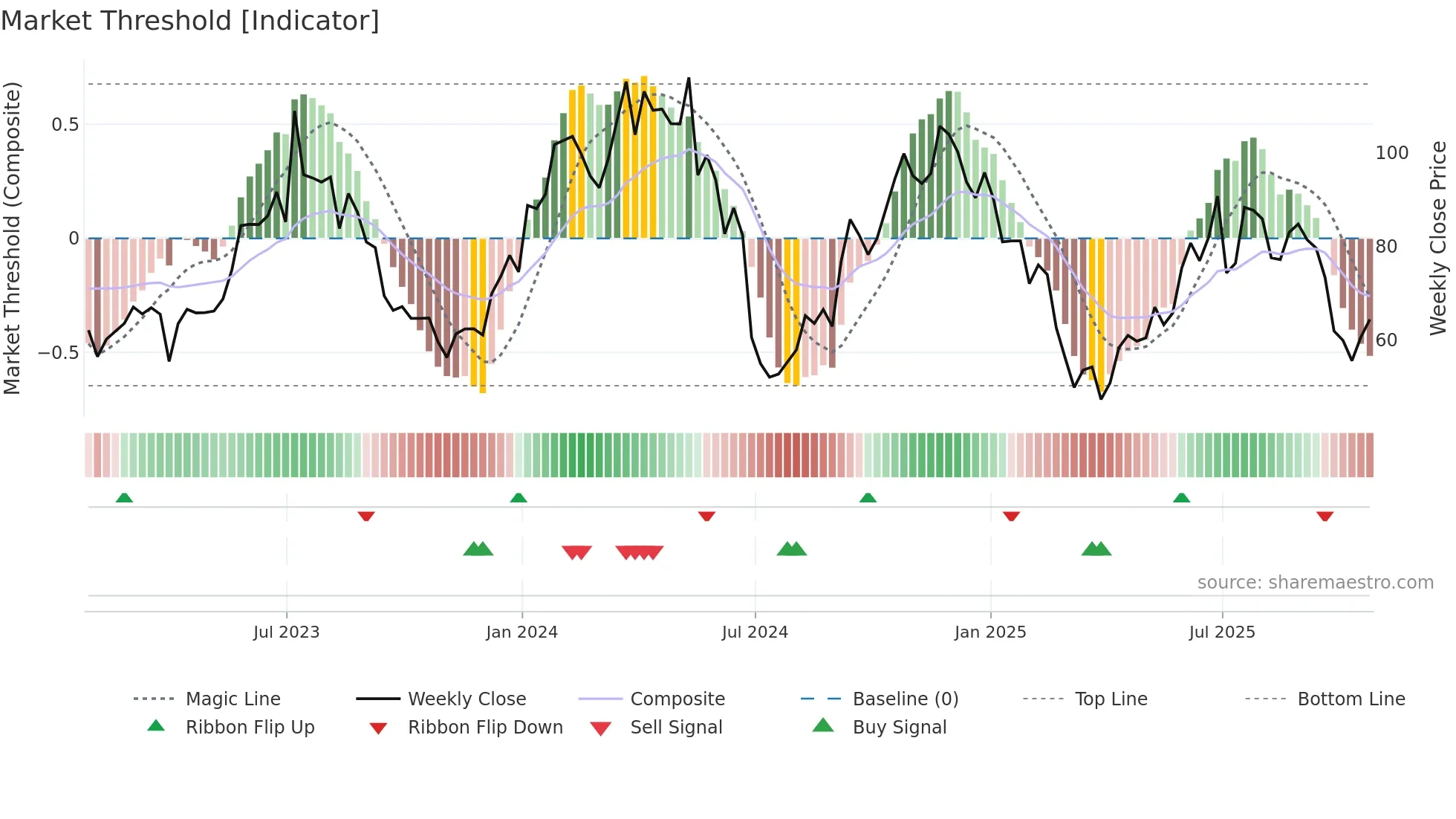 KRUS weekly Market Threshold chart