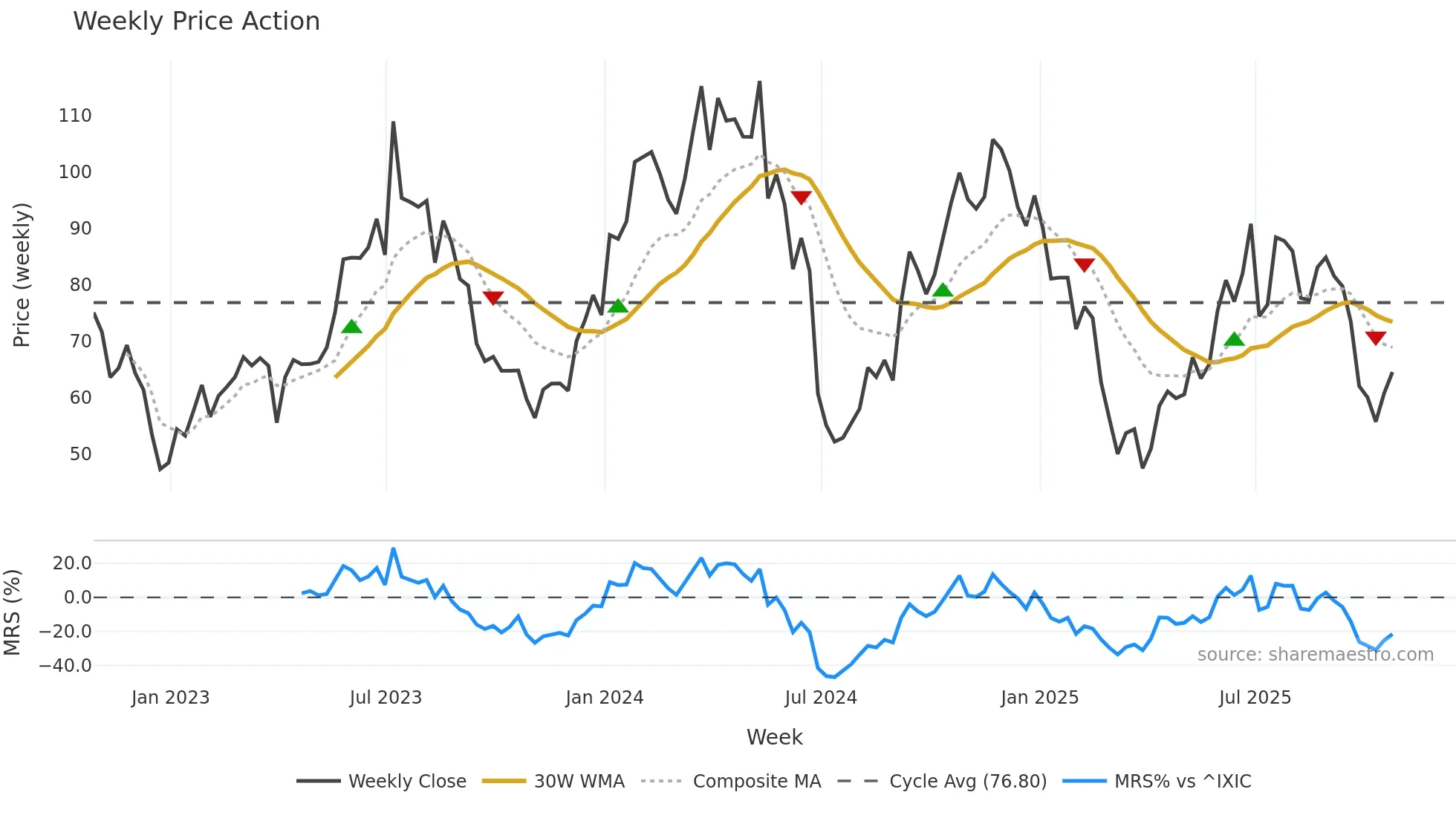 KRUS weekly Price Action chart, closing 2025-10-24