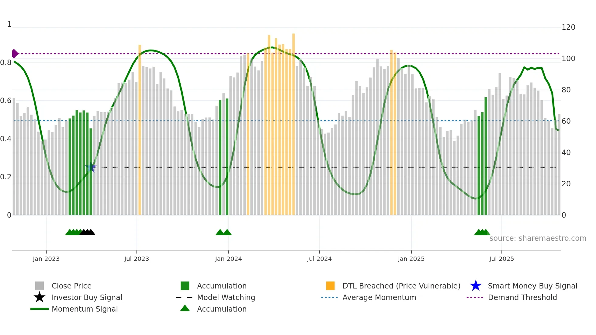 KRUS weekly Smart Money chart