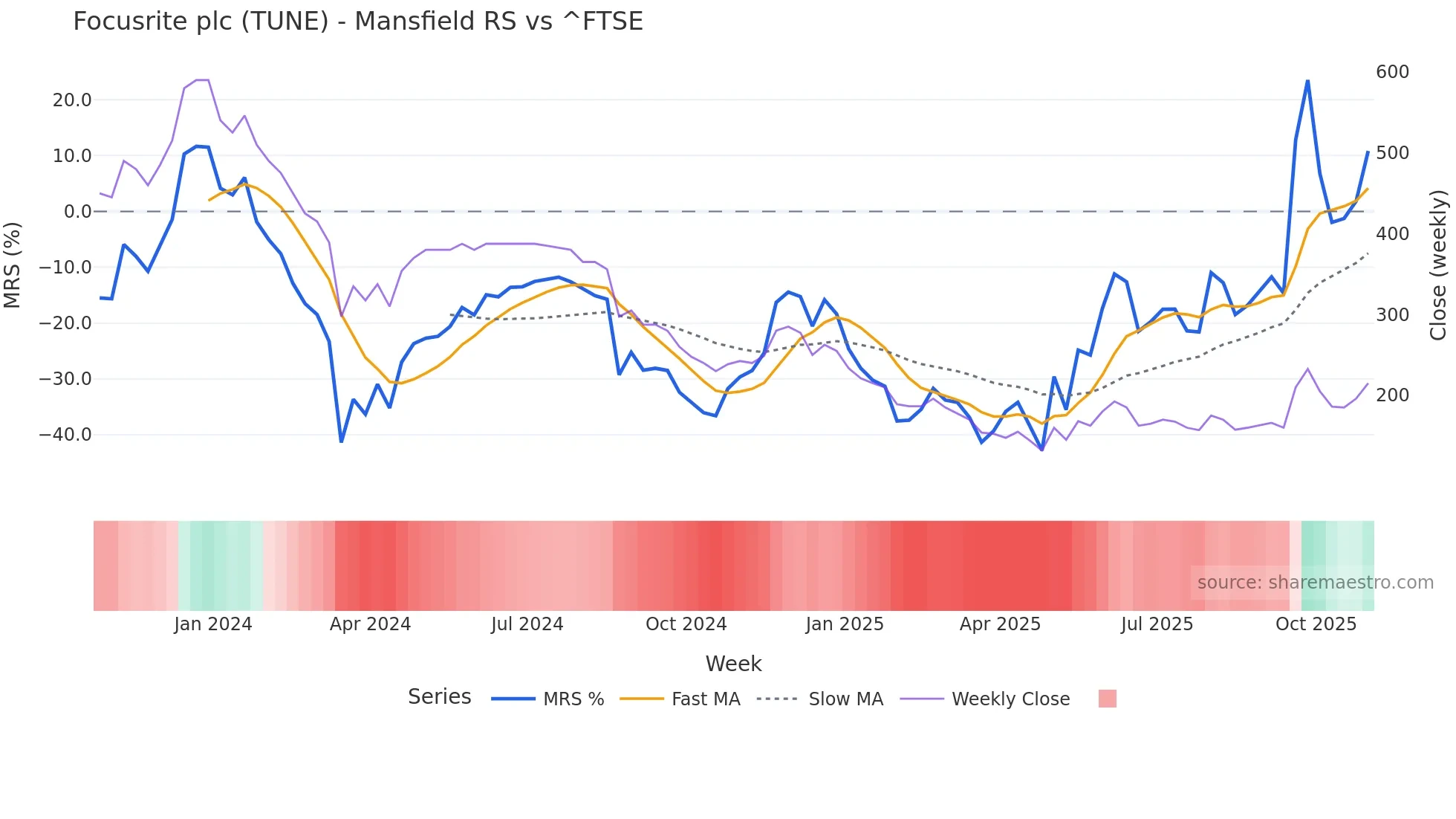 TUNE Mansfield Relative Strength chart