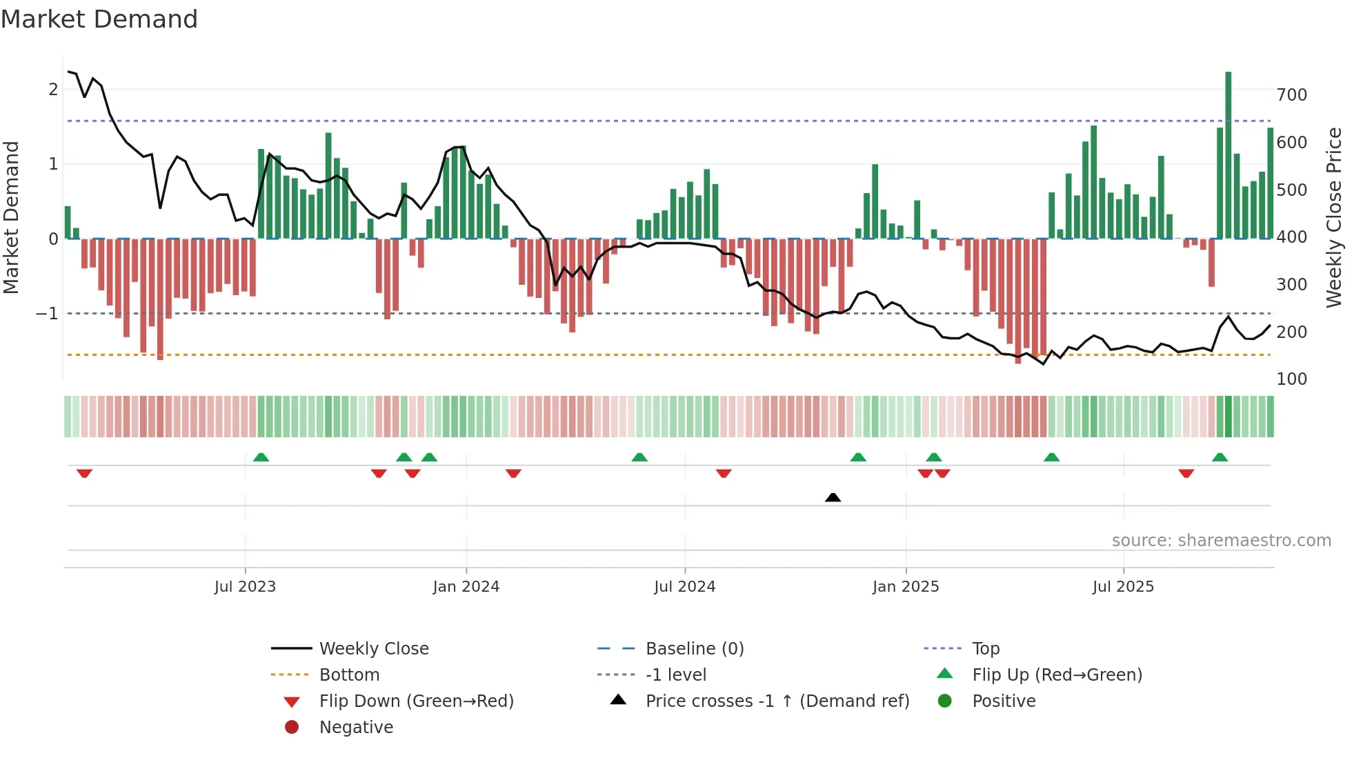 TUNE weekly Market Demand chart