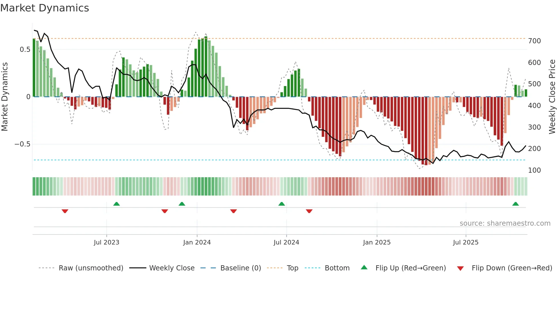 TUNE weekly Market Dynamics chart