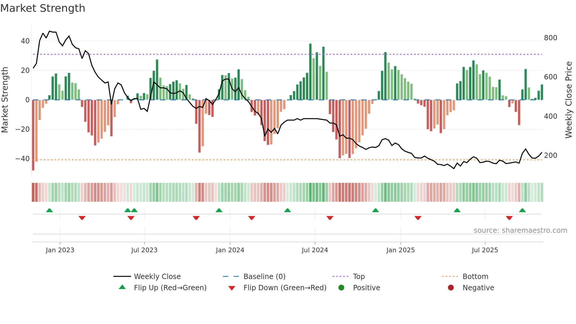 TUNE weekly Market Strength chart