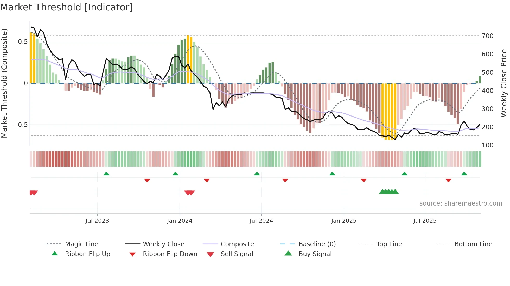 TUNE weekly Market Threshold chart