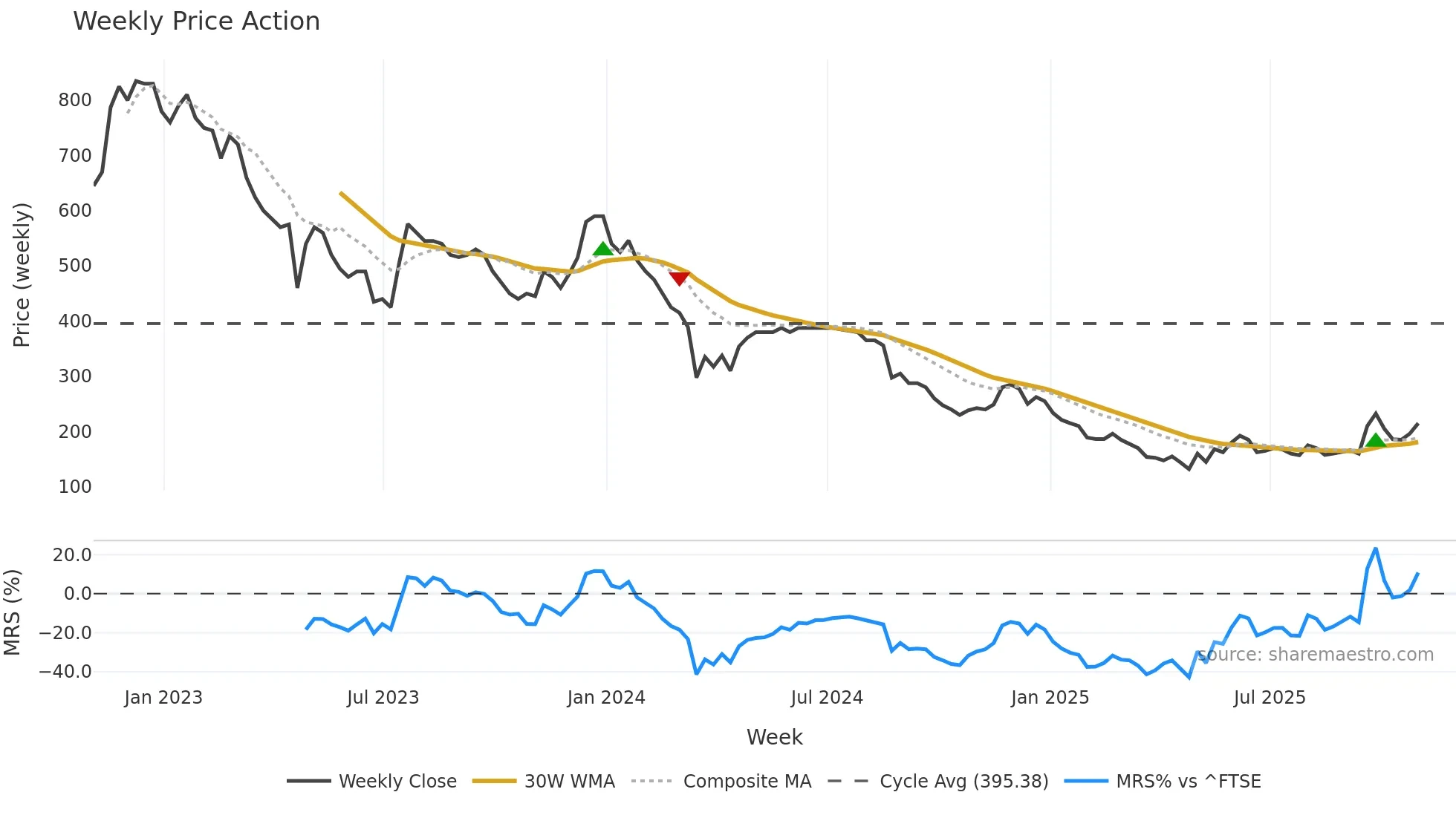 TUNE weekly Price Action chart, closing 2025-10-31