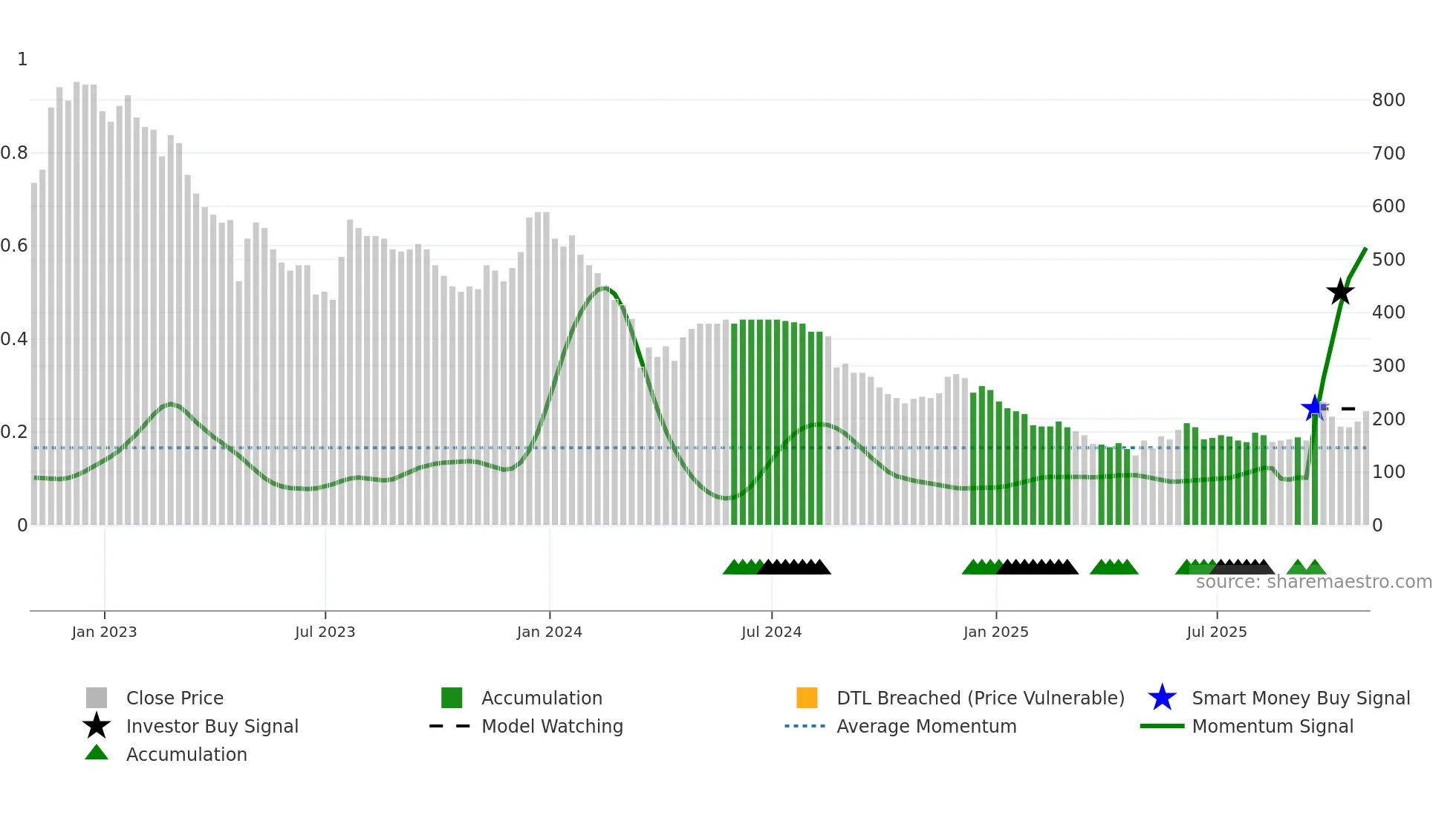 TUNE weekly Smart Money chart