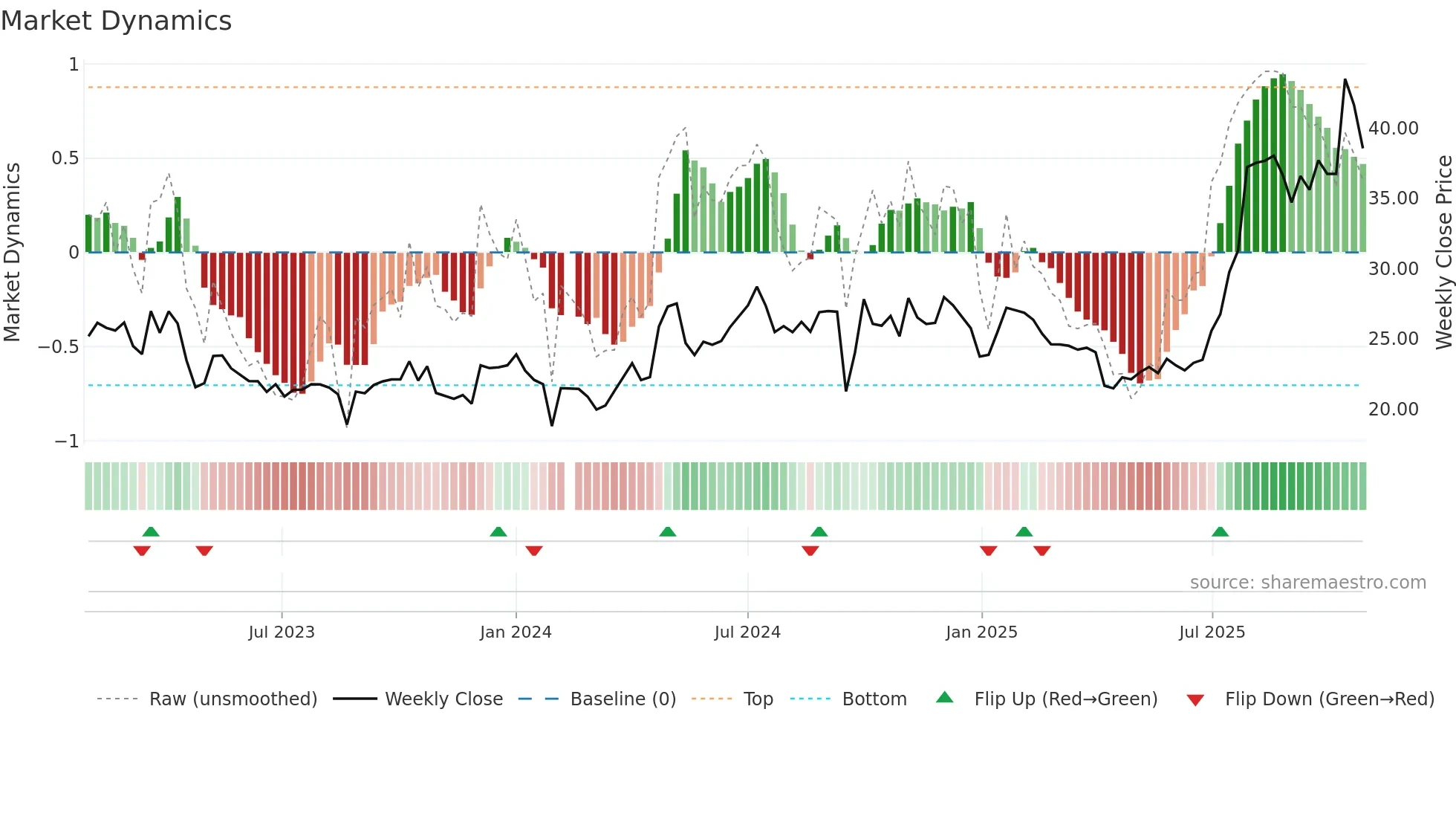 300677 weekly Market Dynamics chart