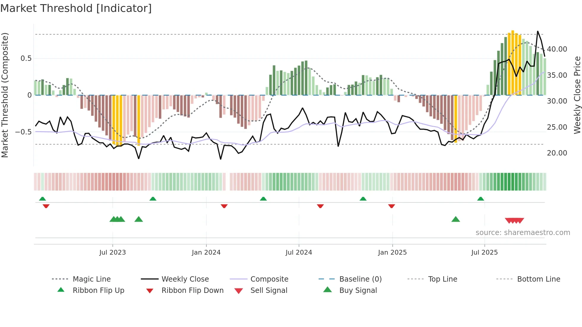 300677 weekly Market Threshold chart