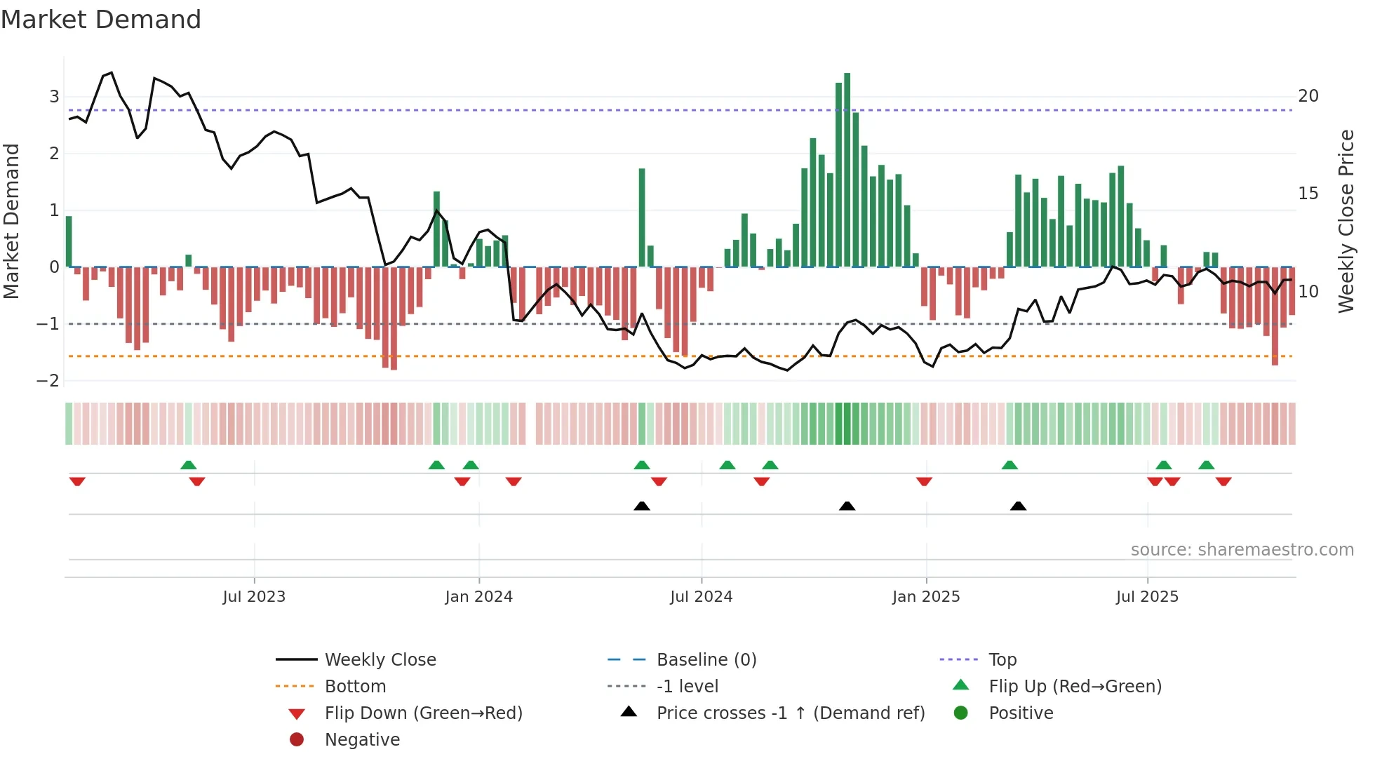 300268 weekly Market Demand chart