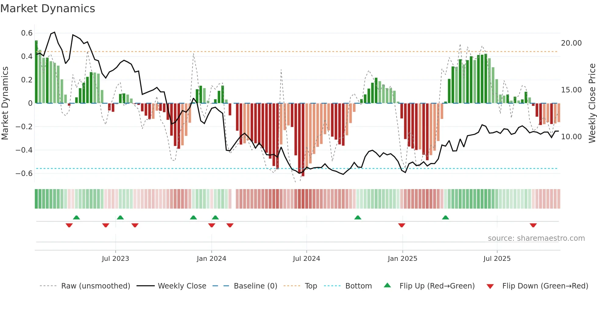 300268 weekly Market Dynamics chart