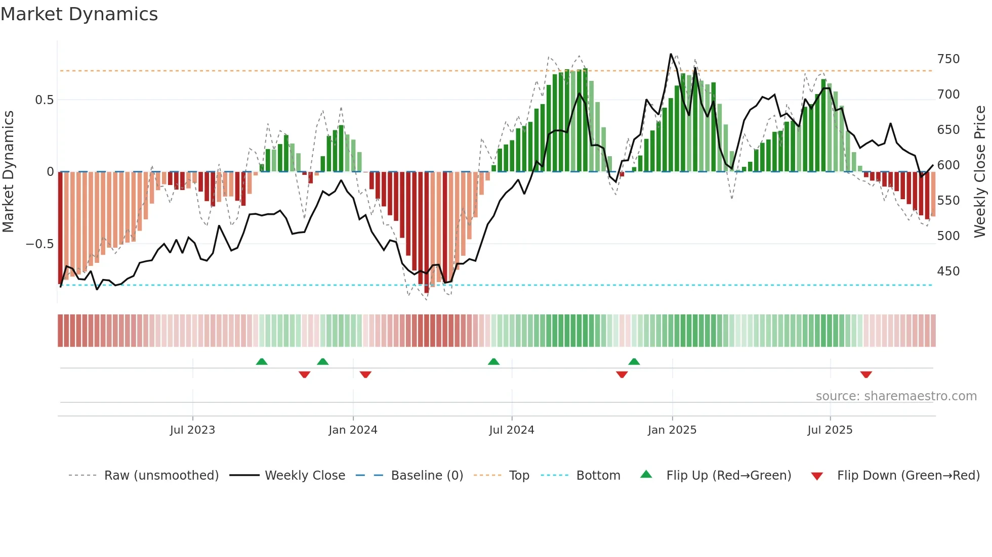 JUBLFOOD weekly Market Dynamics chart