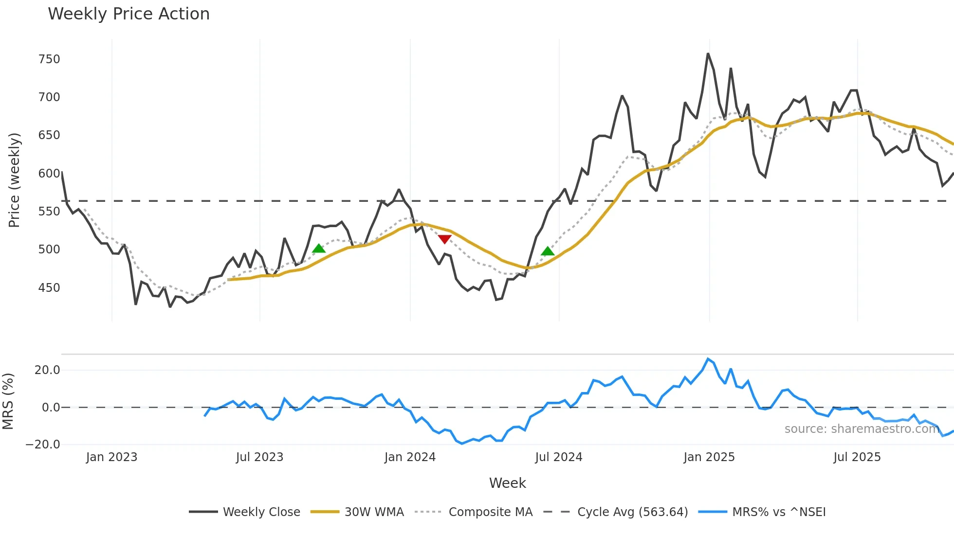 JUBLFOOD weekly Price Action chart, closing 2025-10-27