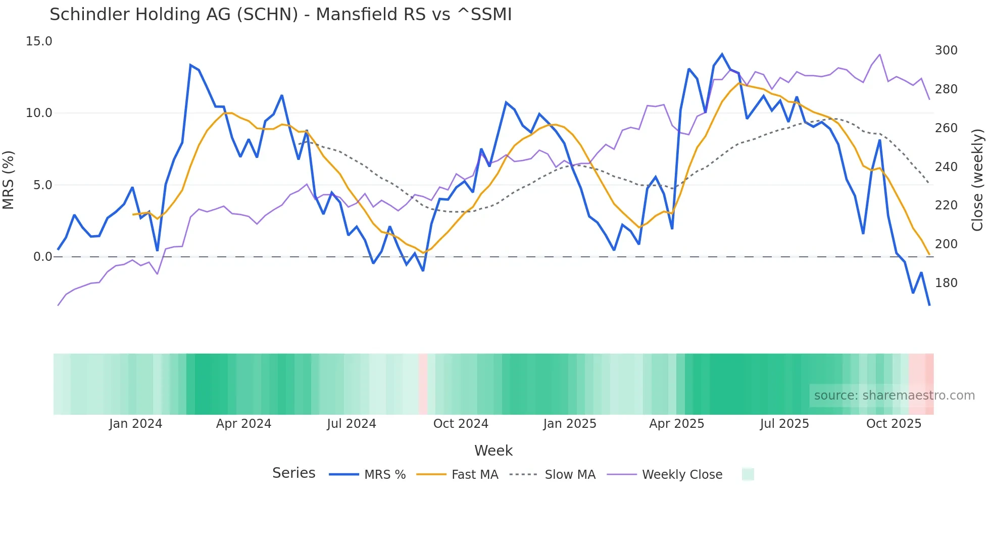 SCHN Mansfield Relative Strength chart