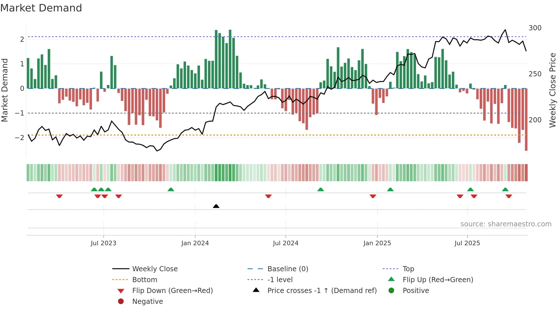 SCHN weekly Market Demand chart