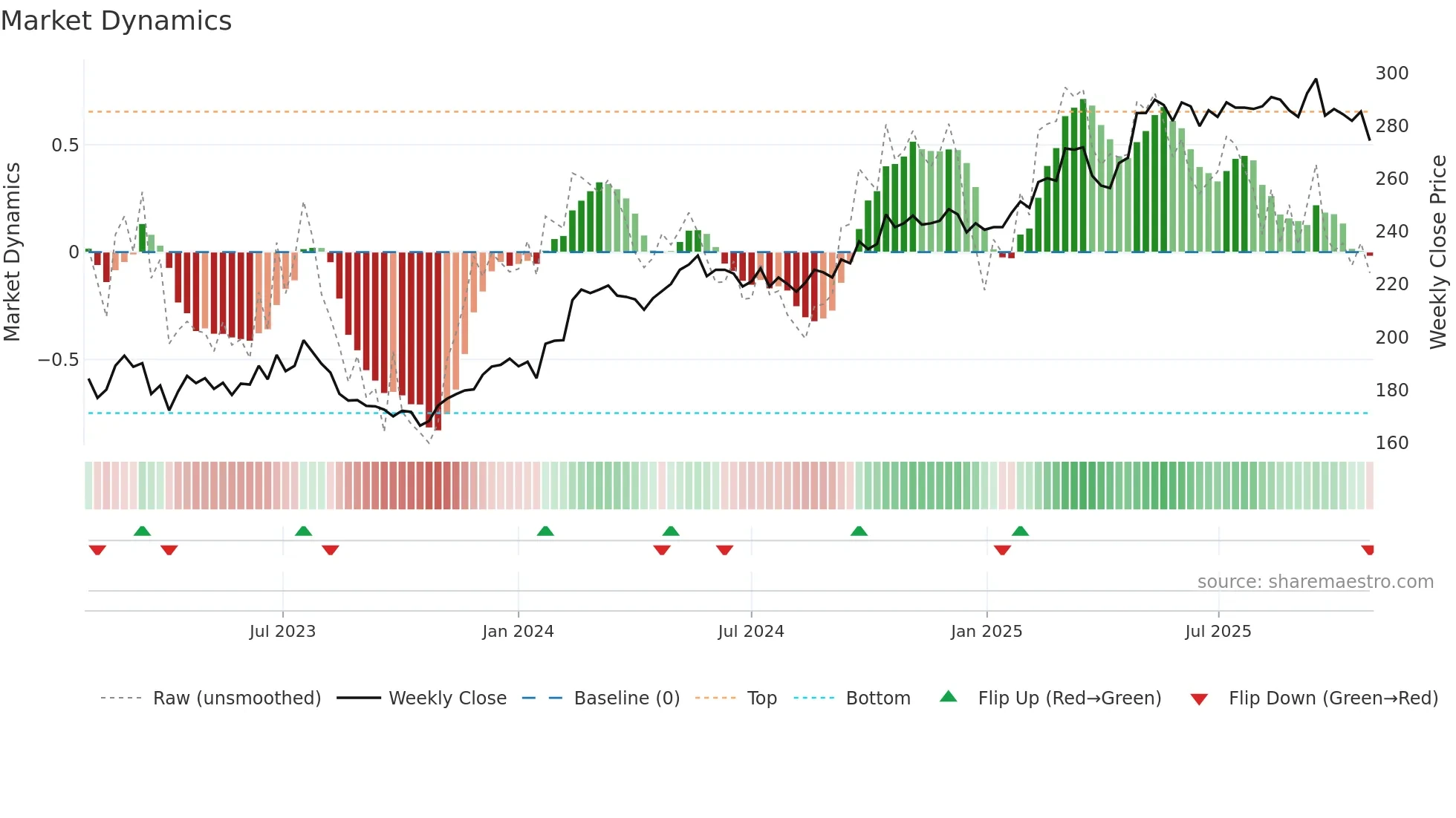 SCHN weekly Market Dynamics chart