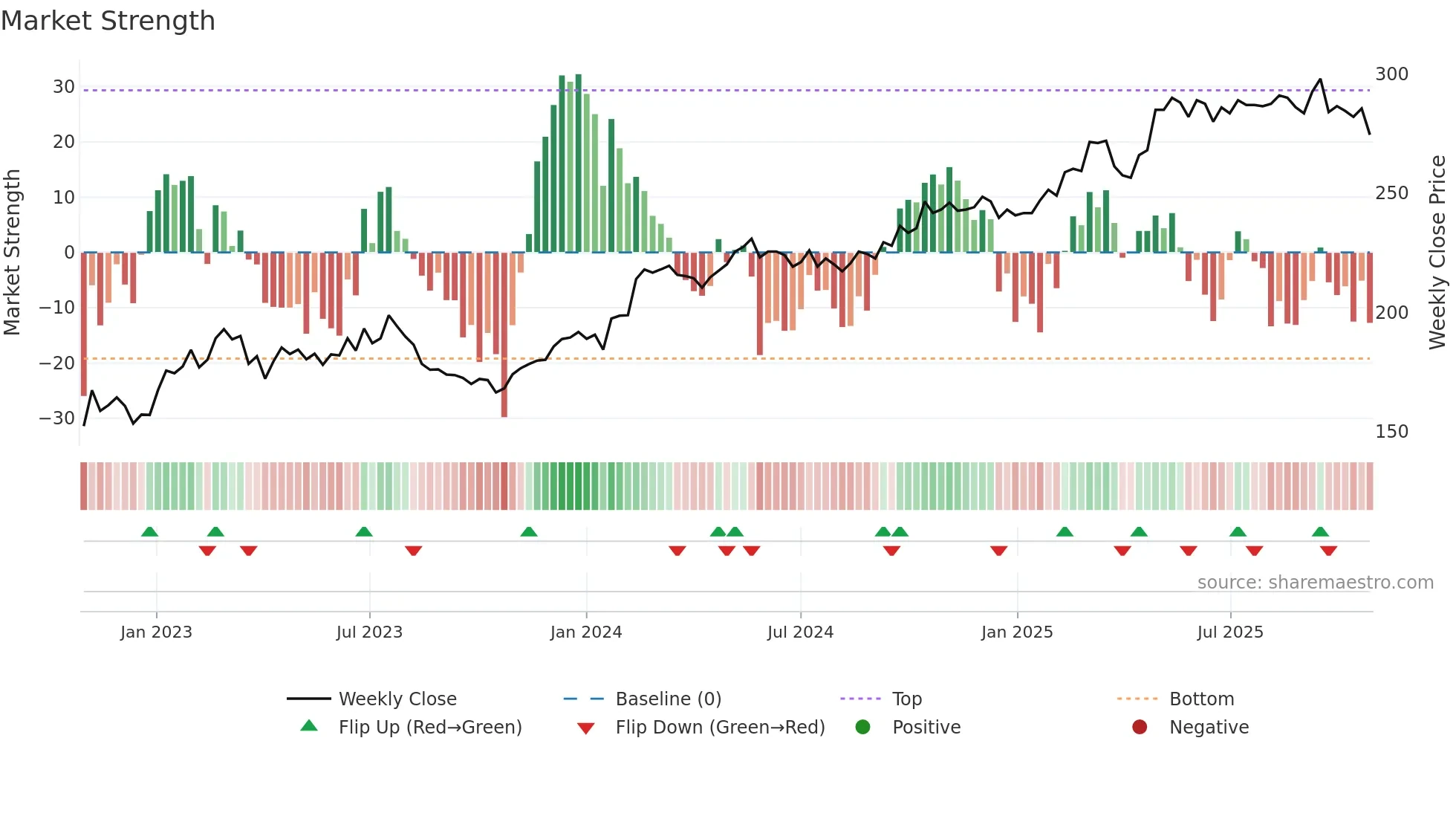SCHN weekly Market Strength chart
