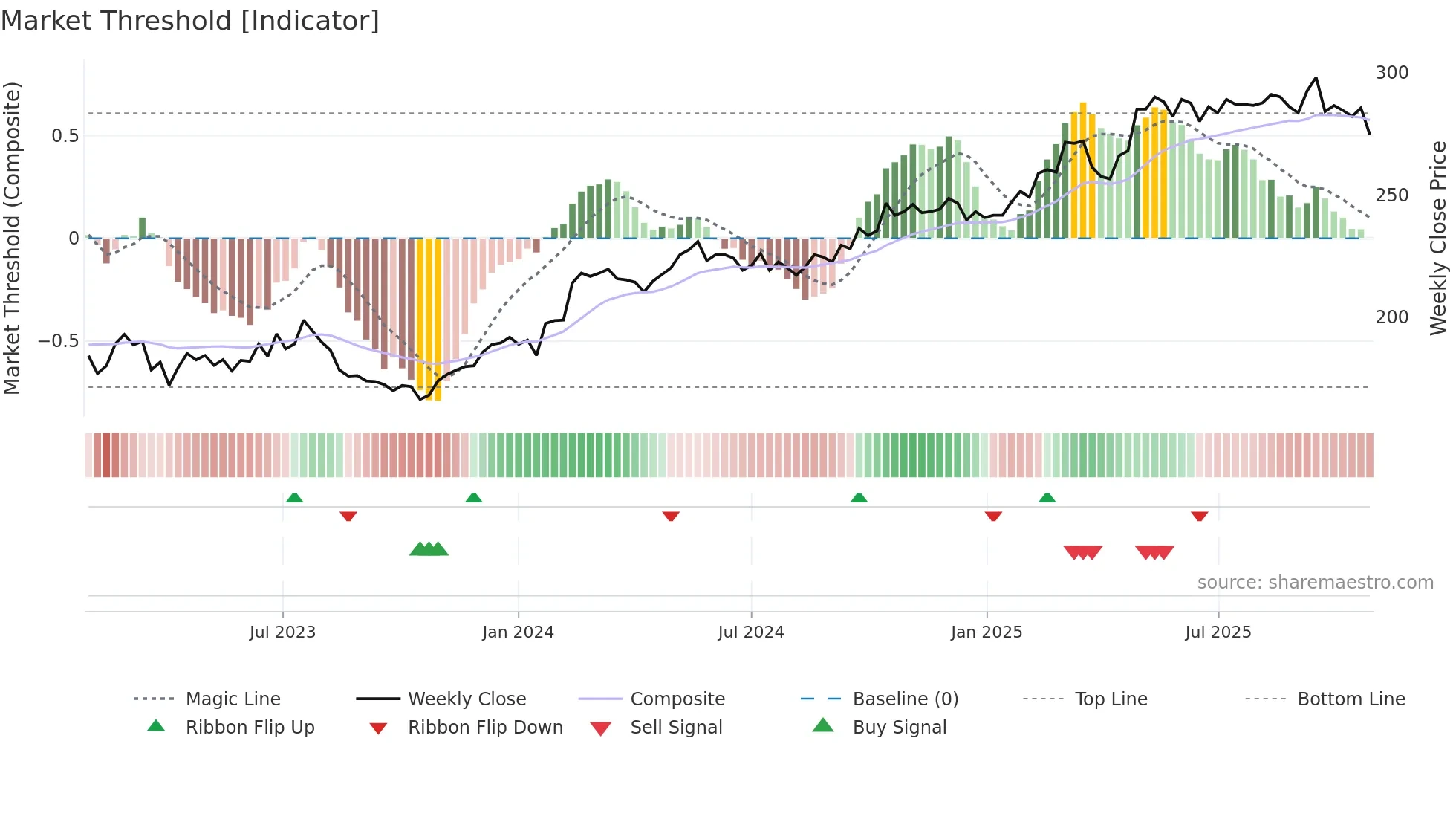 SCHN weekly Market Threshold chart
