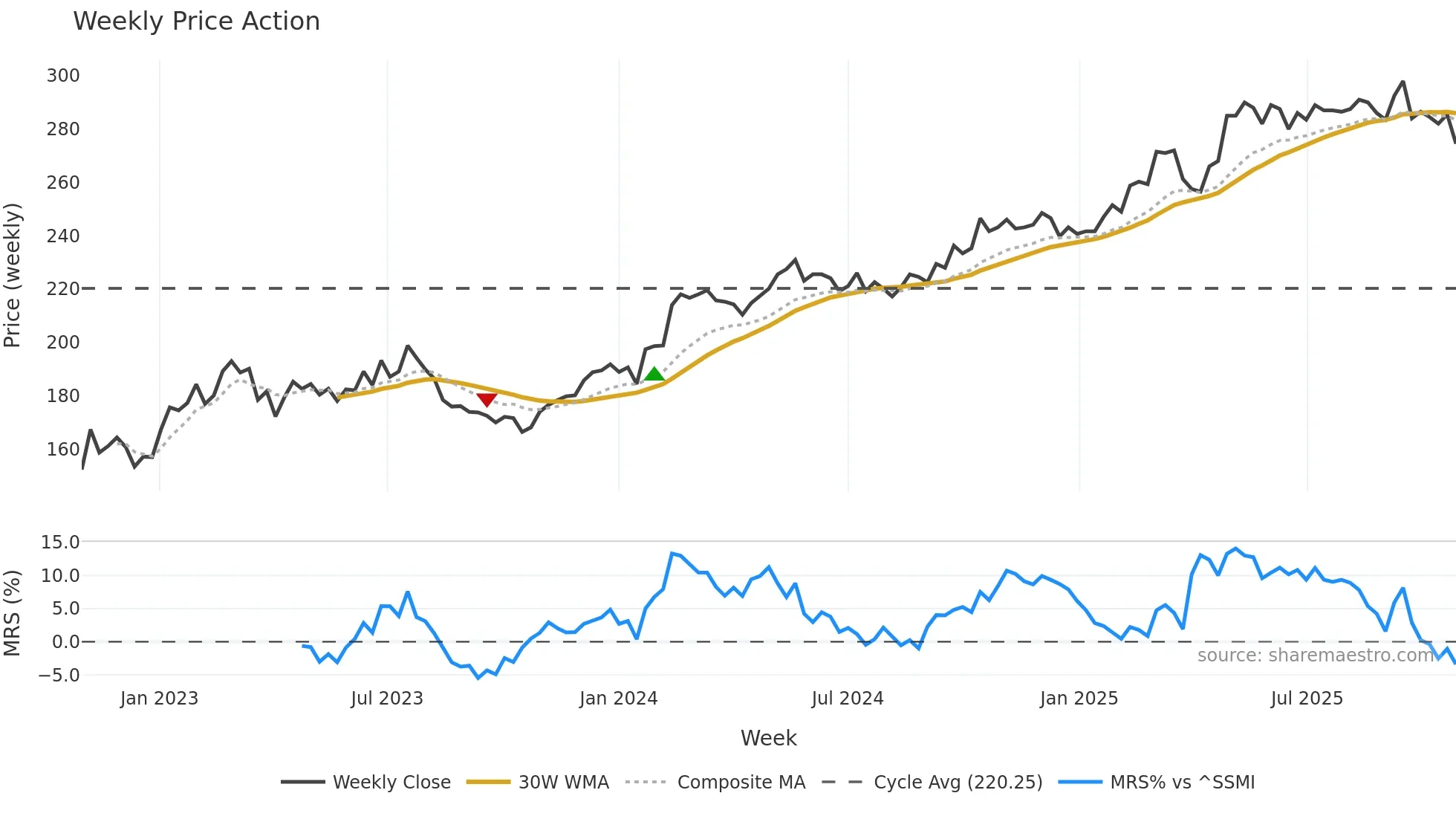 SCHN weekly Price Action chart, closing 2025-10-27