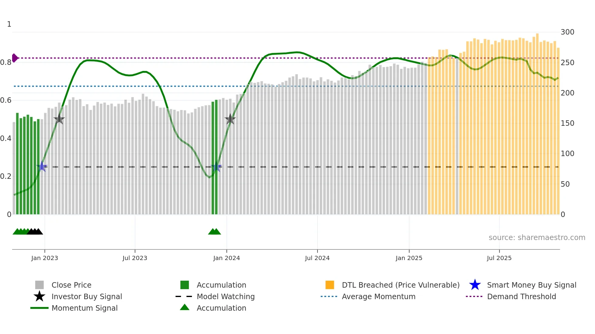 SCHN weekly Smart Money chart
