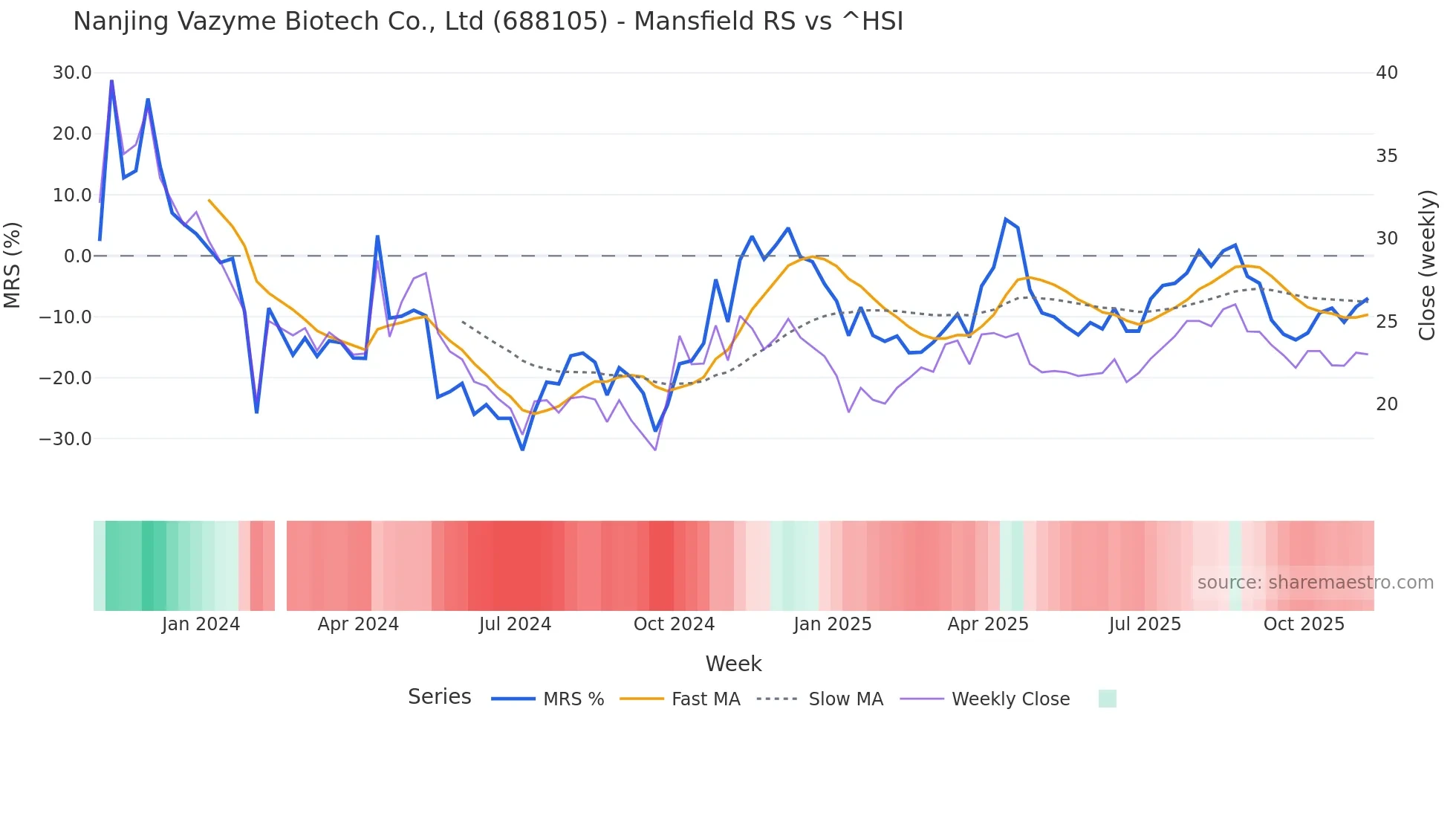 688105 Mansfield Relative Strength chart