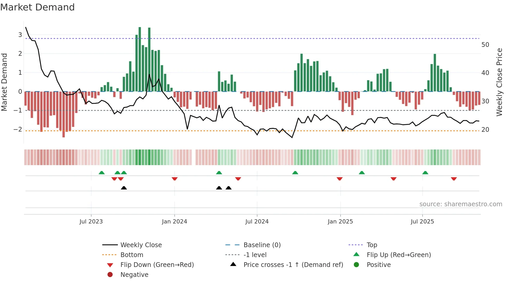 688105 weekly Market Demand chart
