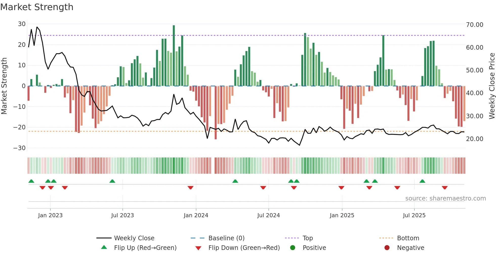 688105 weekly Market Strength chart