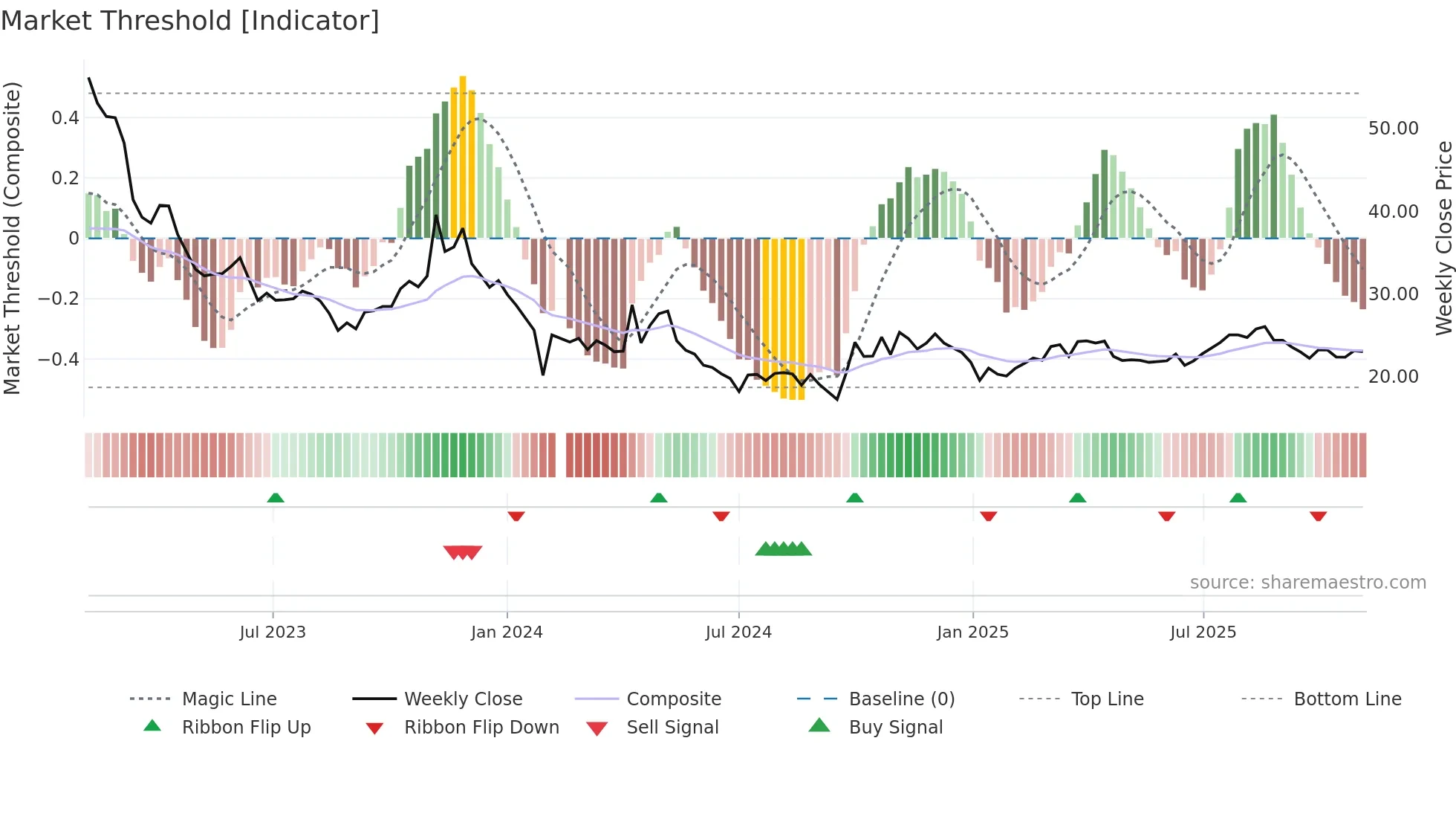 688105 weekly Market Threshold chart