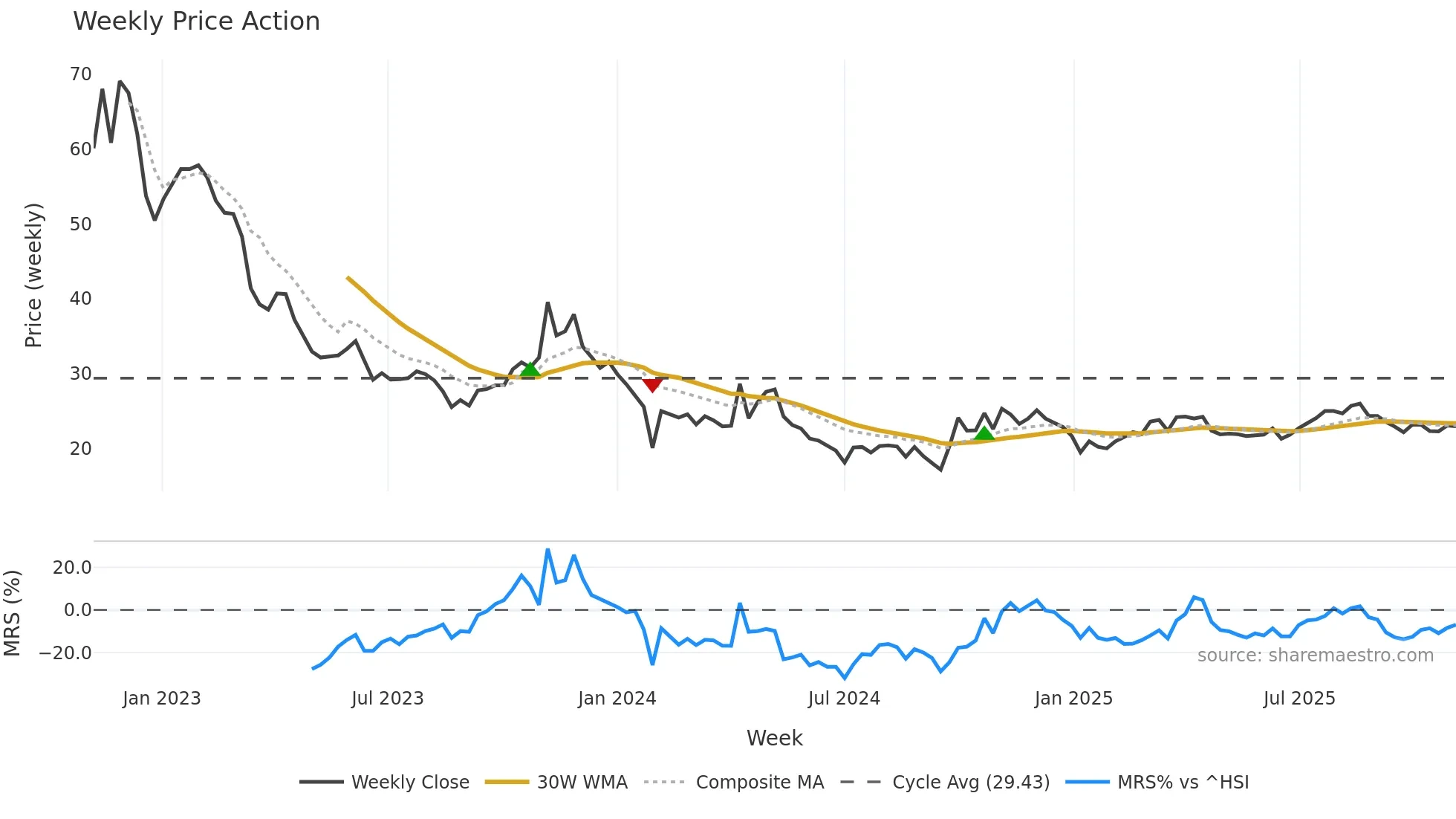 688105 weekly Price Action chart, closing 2025-11-03