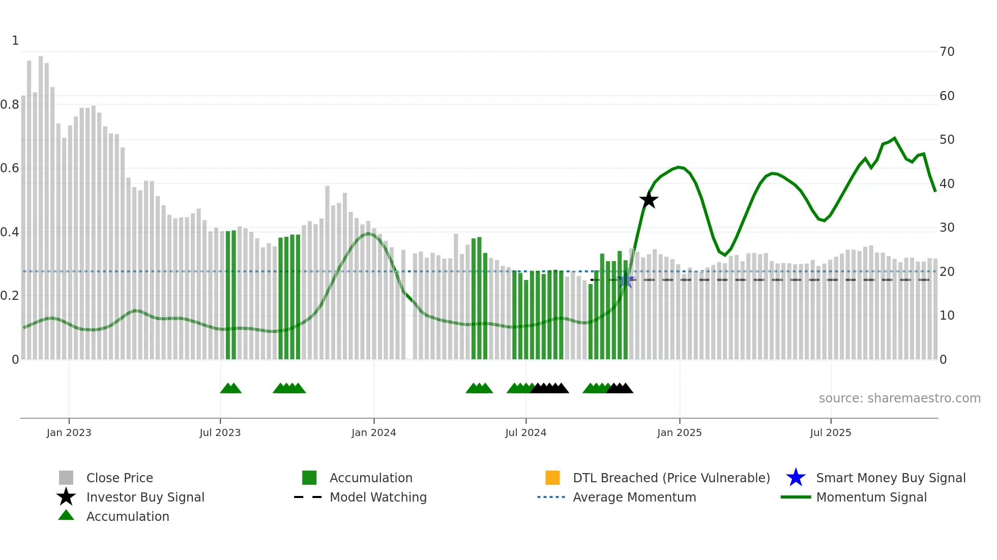 688105 weekly Smart Money chart