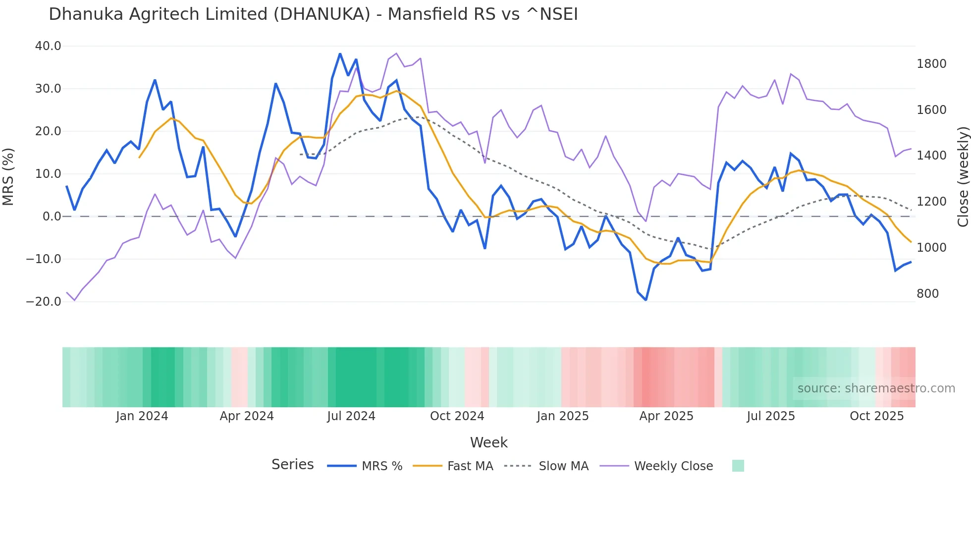 DHANUKA Mansfield Relative Strength chart