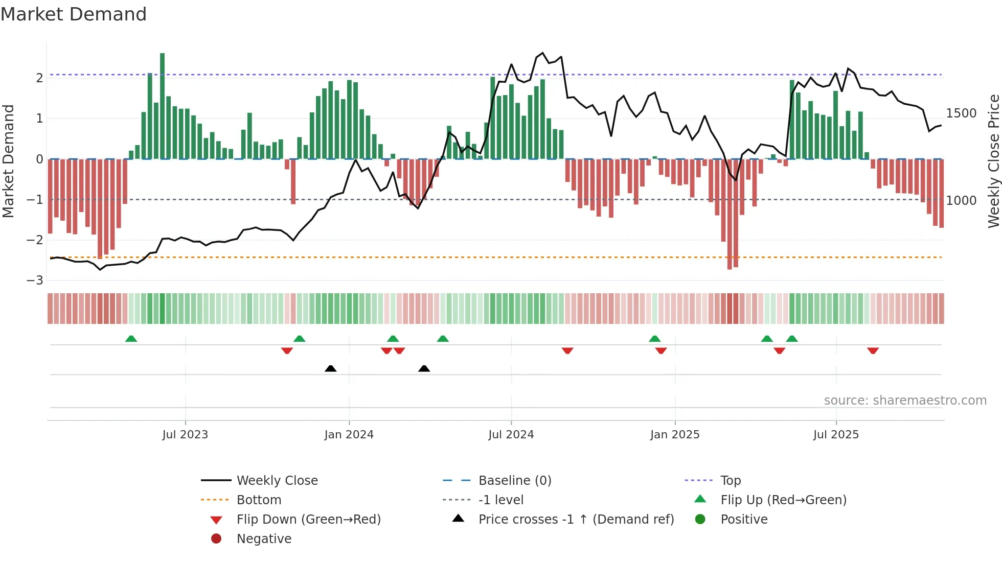 DHANUKA weekly Market Demand chart
