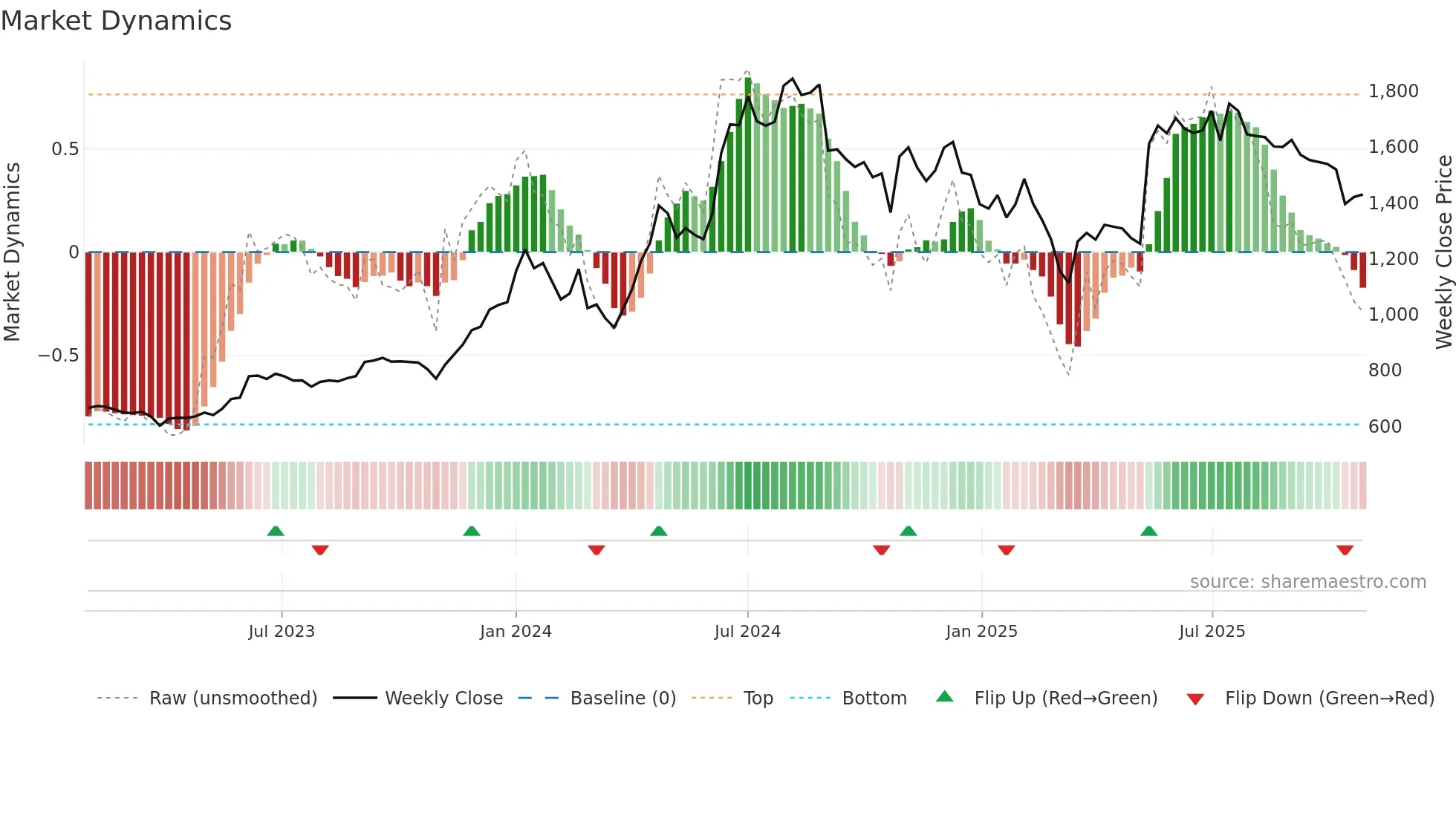 DHANUKA weekly Market Dynamics chart