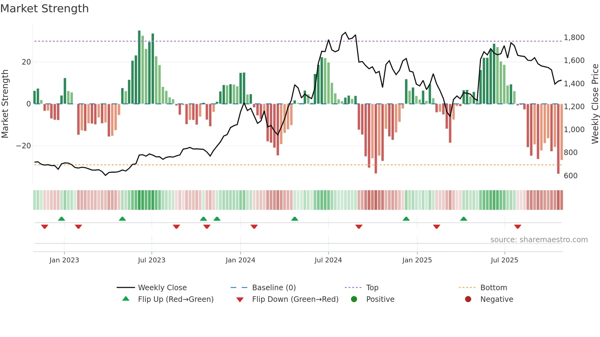 DHANUKA weekly Market Strength chart