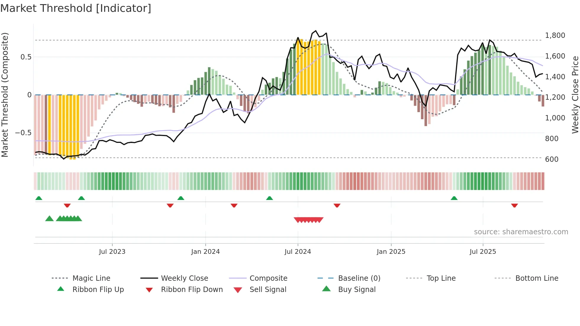 DHANUKA weekly Market Threshold chart
