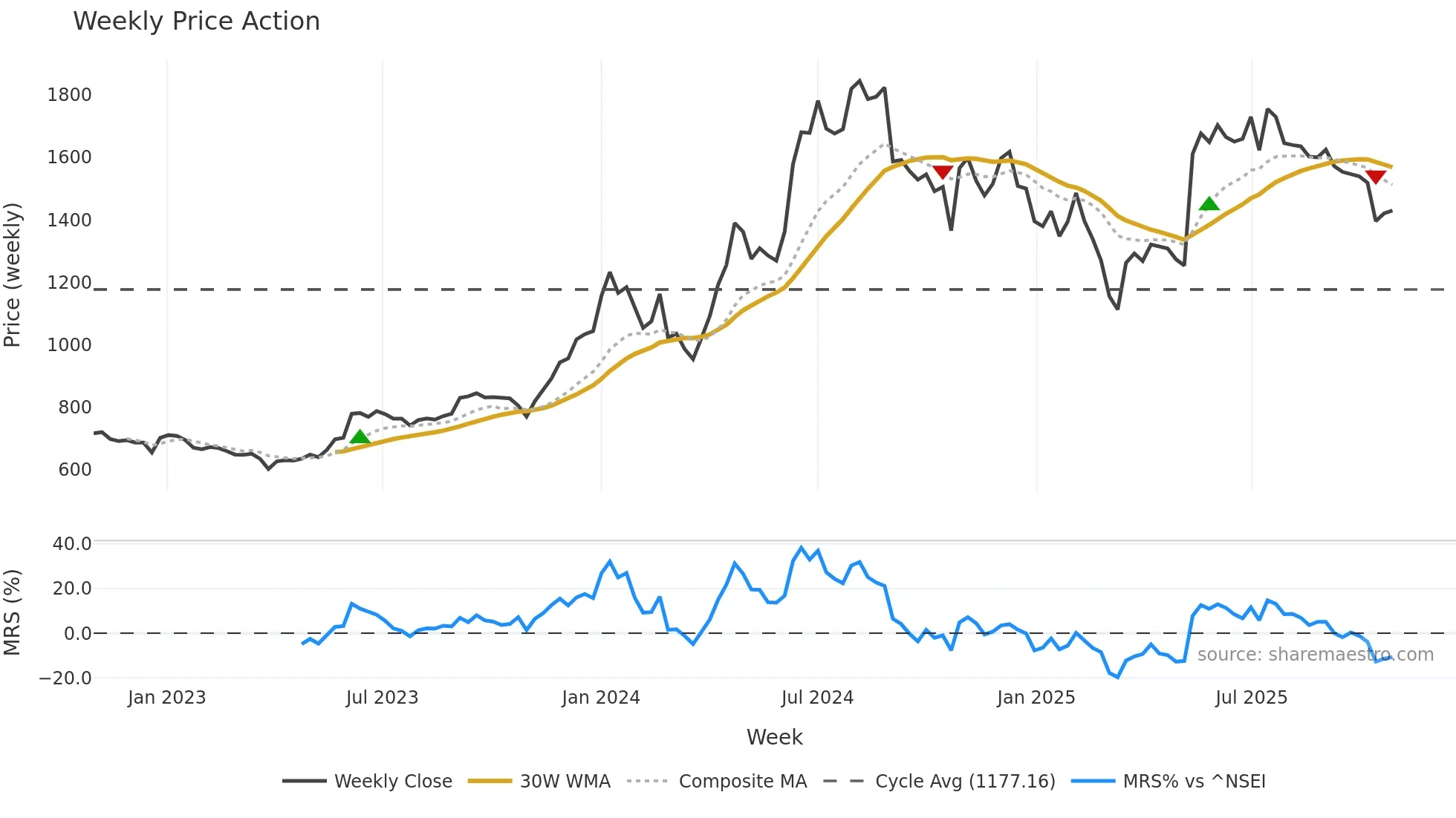 DHANUKA weekly Price Action chart, closing 2025-10-27