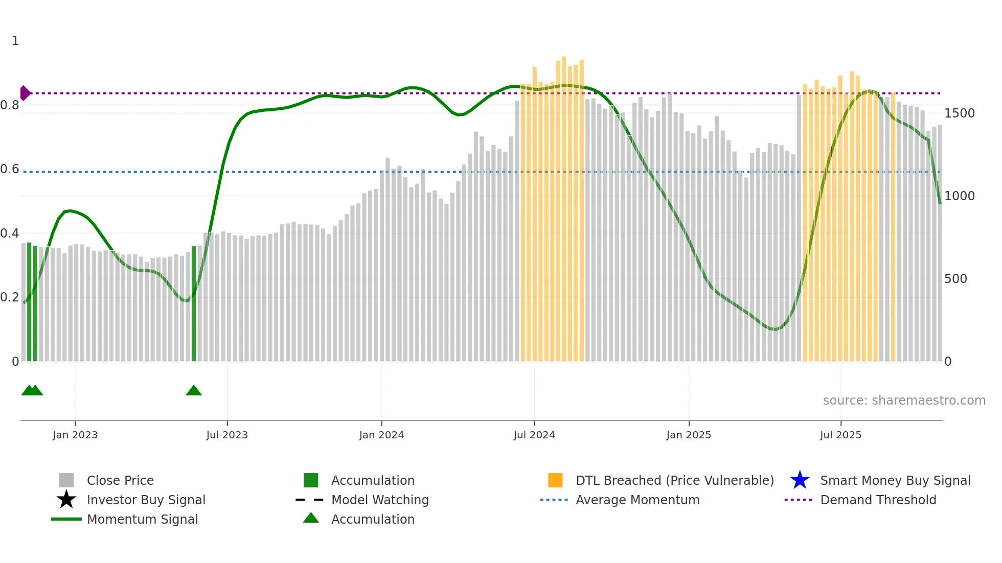 DHANUKA weekly Smart Money chart
