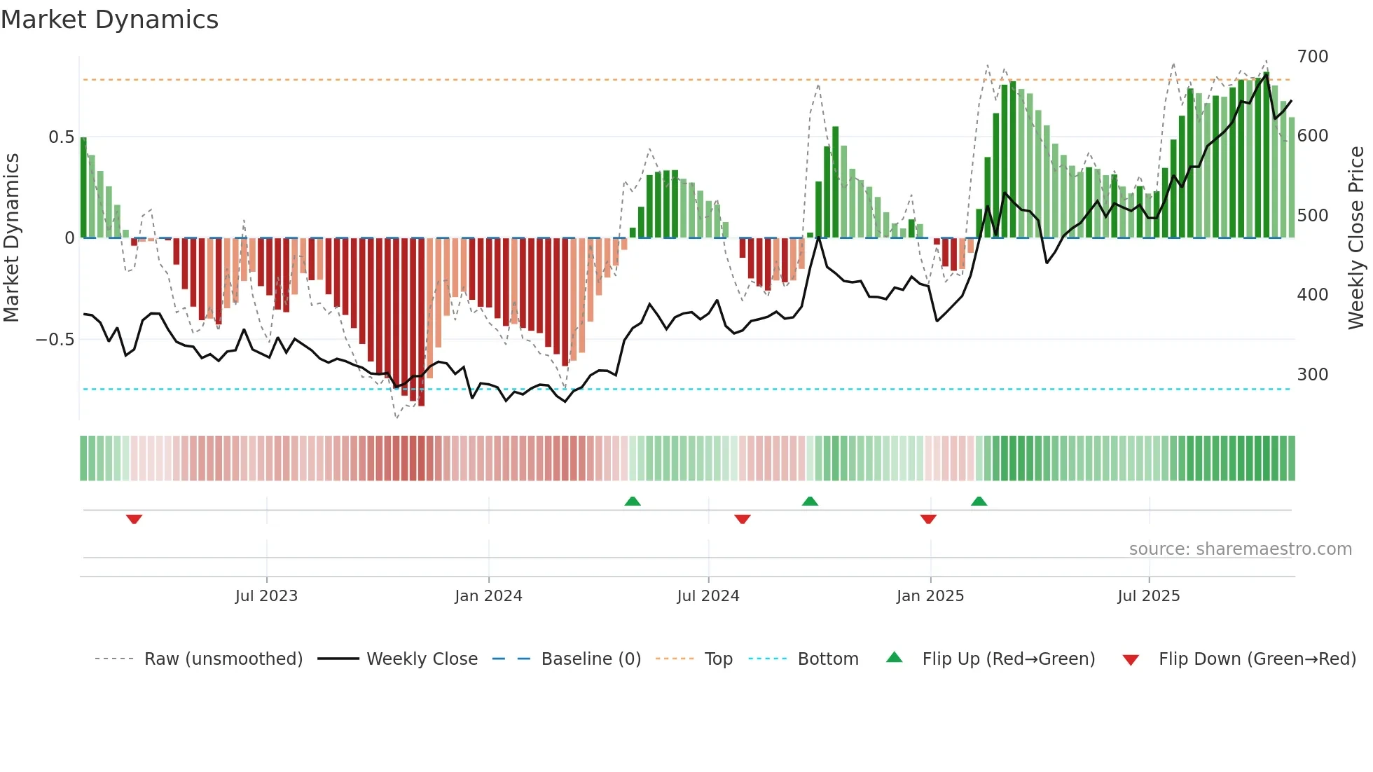 0700 weekly Market Dynamics chart