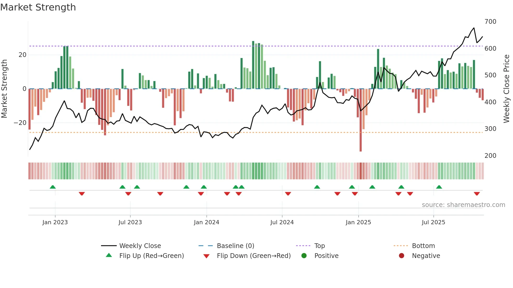 0700 weekly Market Strength chart