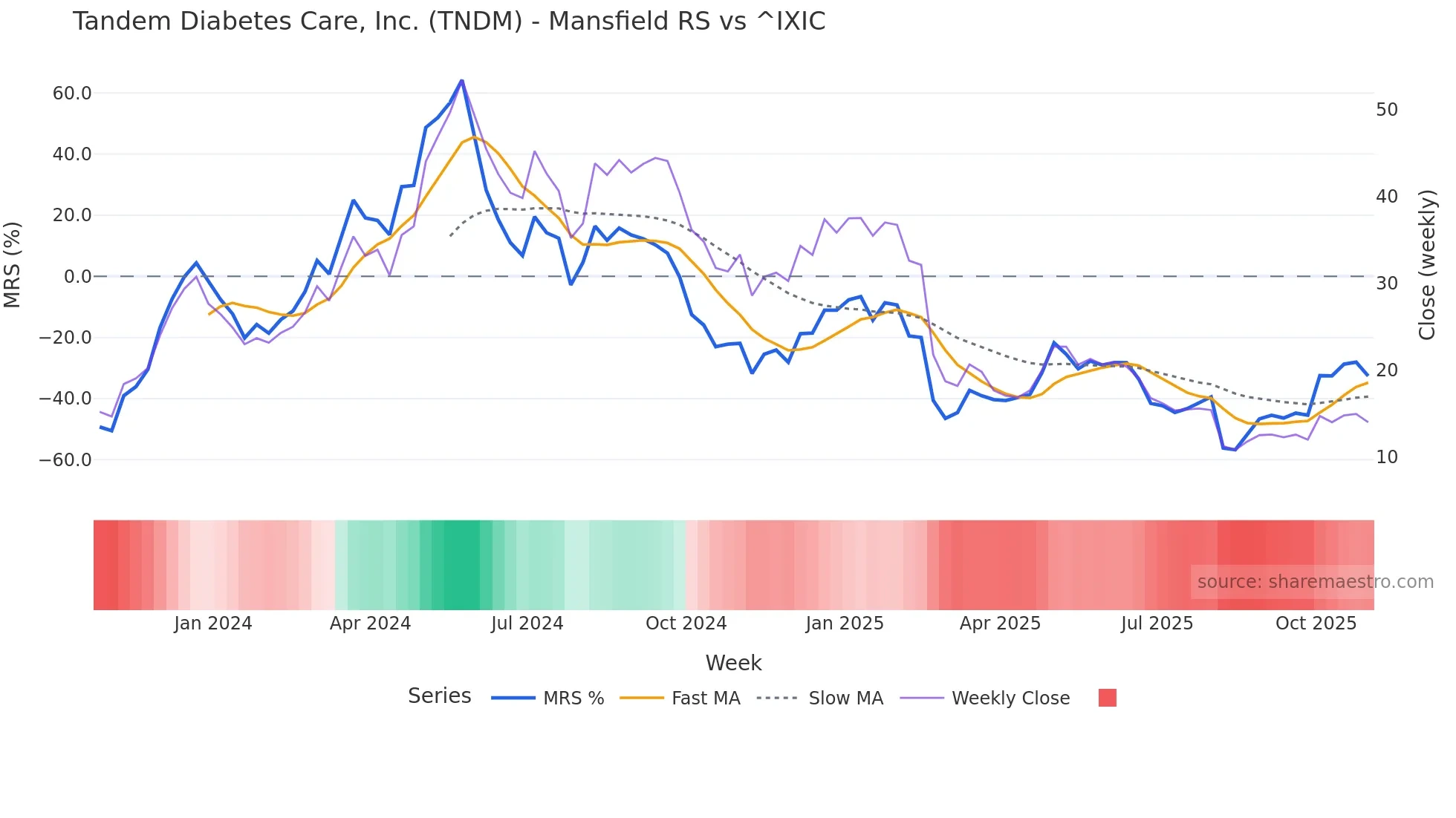TNDM Mansfield Relative Strength chart