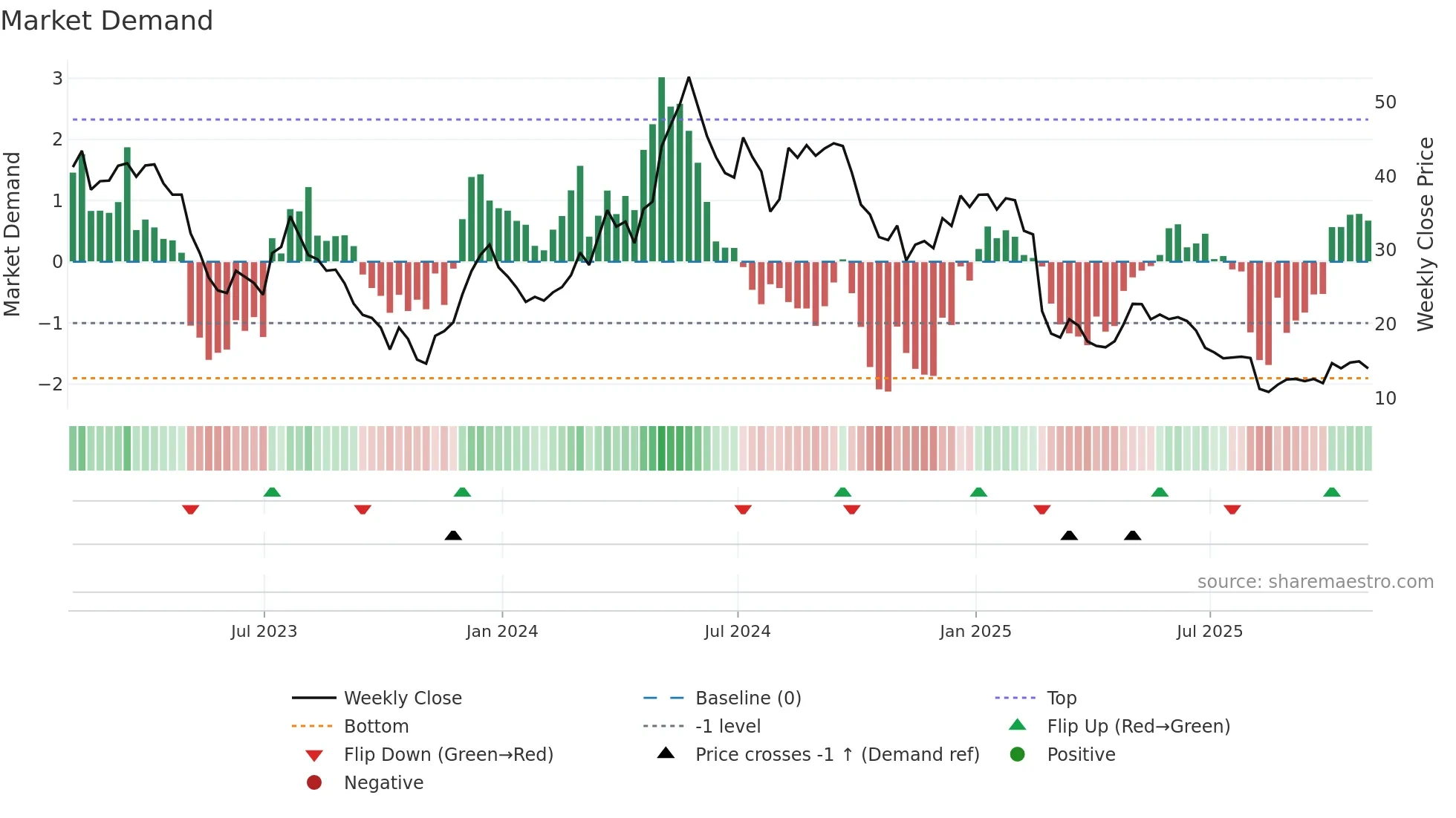 TNDM weekly Market Demand chart
