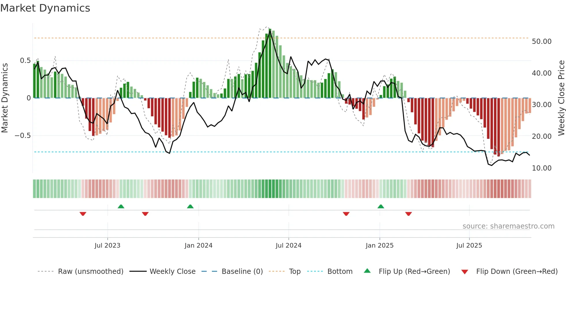 TNDM weekly Market Dynamics chart