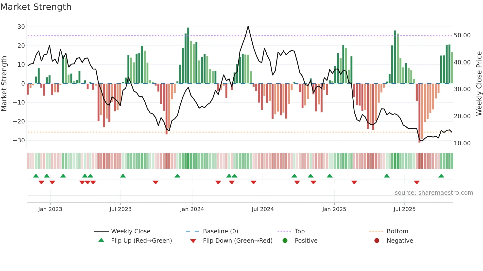 TNDM weekly Market Strength chart